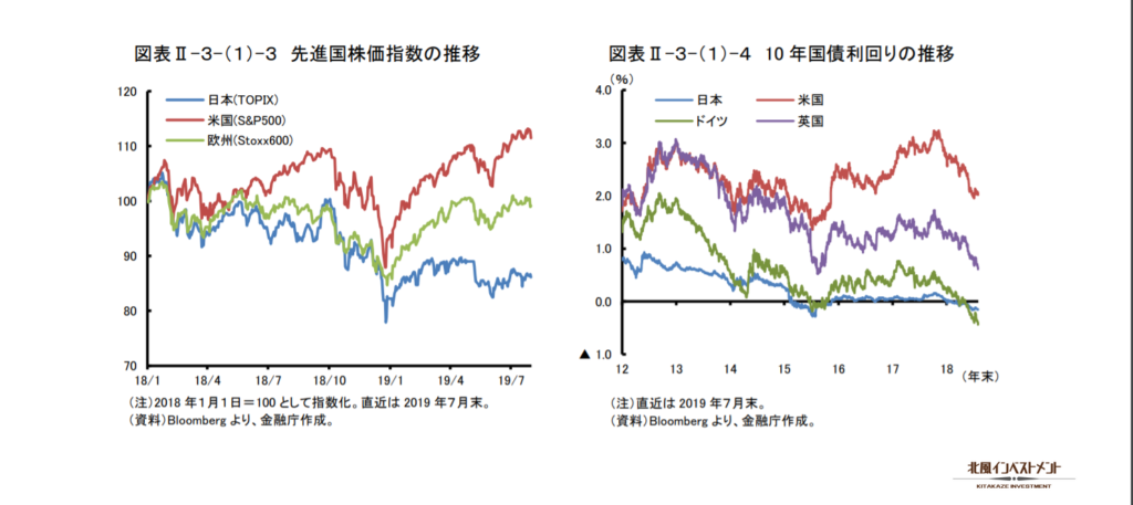 先進国株価指数推移